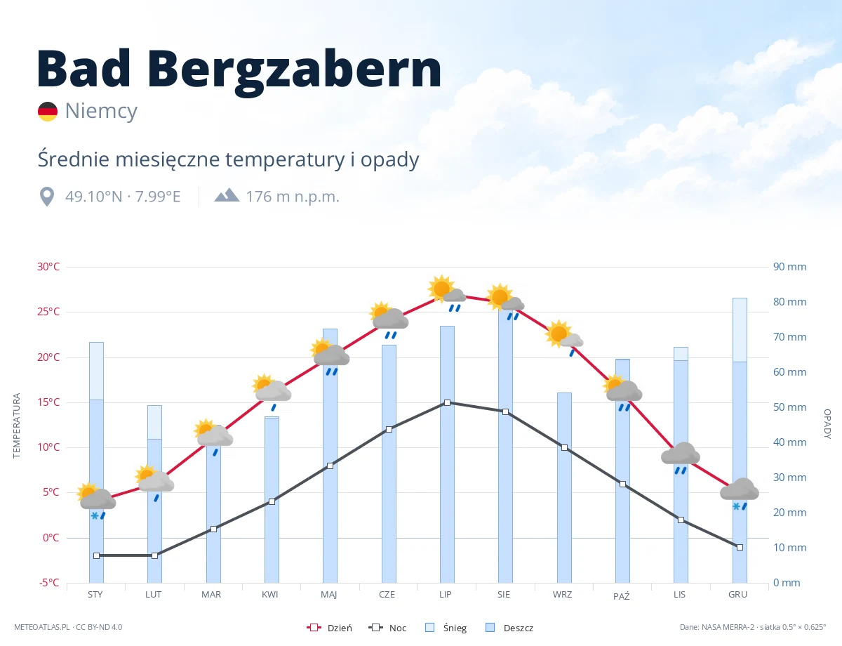 Bad Bergzabern - średnie miesięczne temperatury i opady
