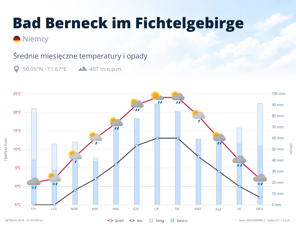 Bad Berneck im Fichtelgebirge - średnie miesięczne temperatury i opady