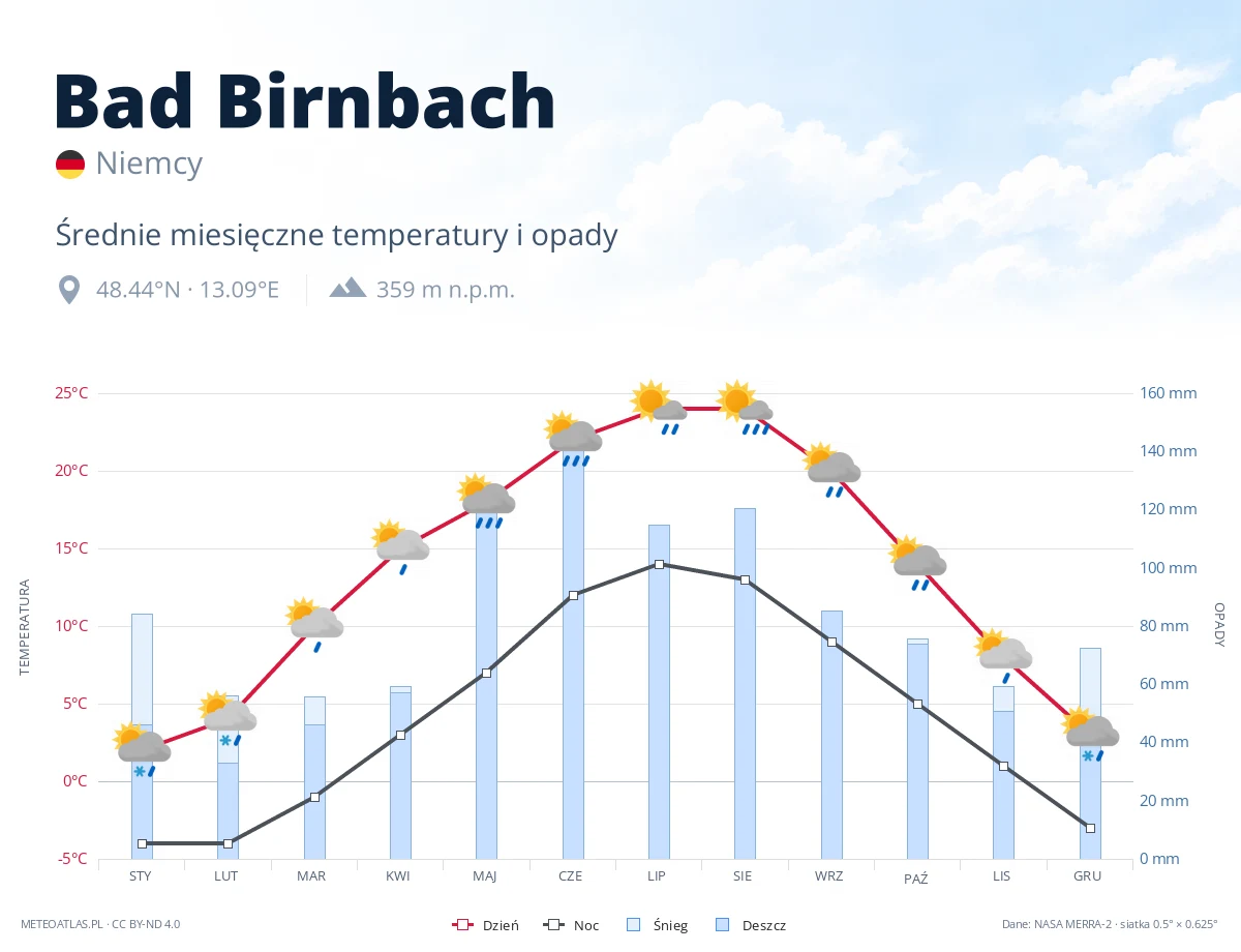 Bad Birnbach - średnie miesięczne temperatury i opady