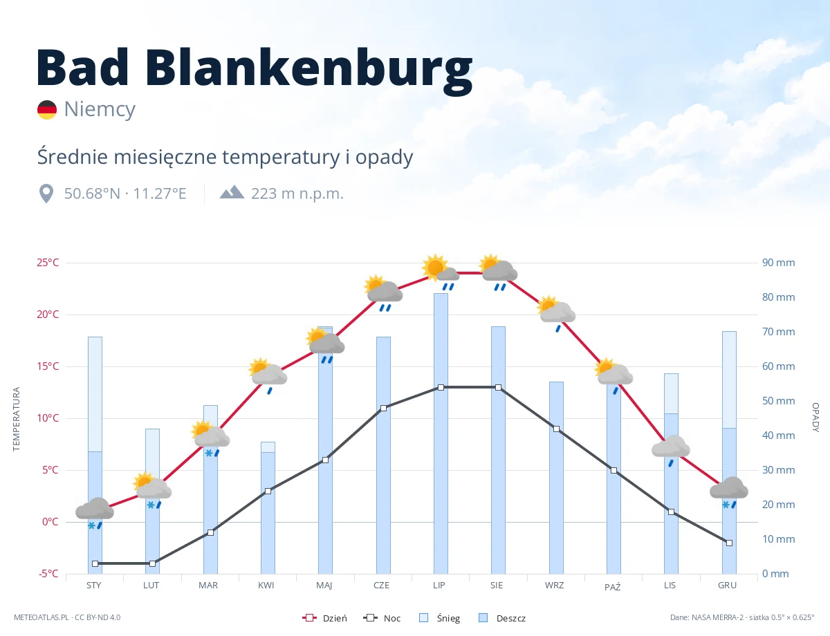 Bad Blankenburg - średnie miesięczne temperatury i opady