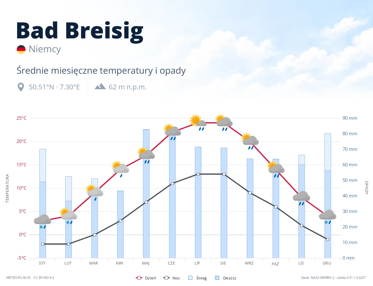 Bad Breisig - średnie miesięczne temperatury i opady