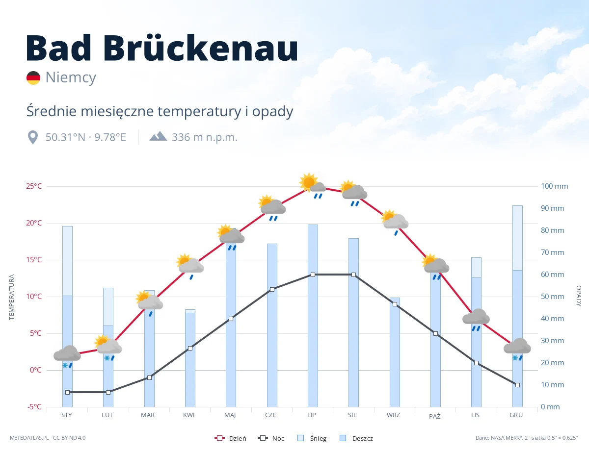 Bad Brückenau - średnie miesięczne temperatury i opady