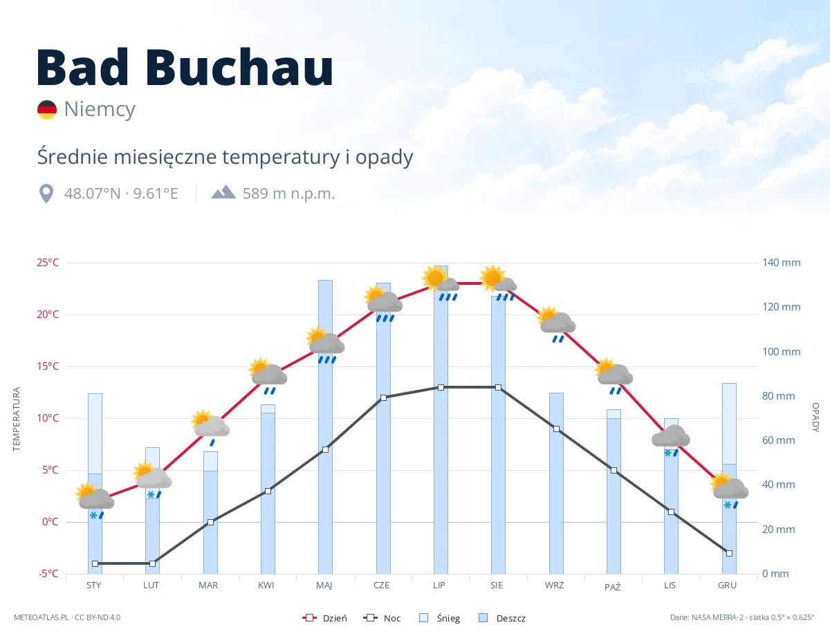 Bad Buchau - średnie miesięczne temperatury i opady