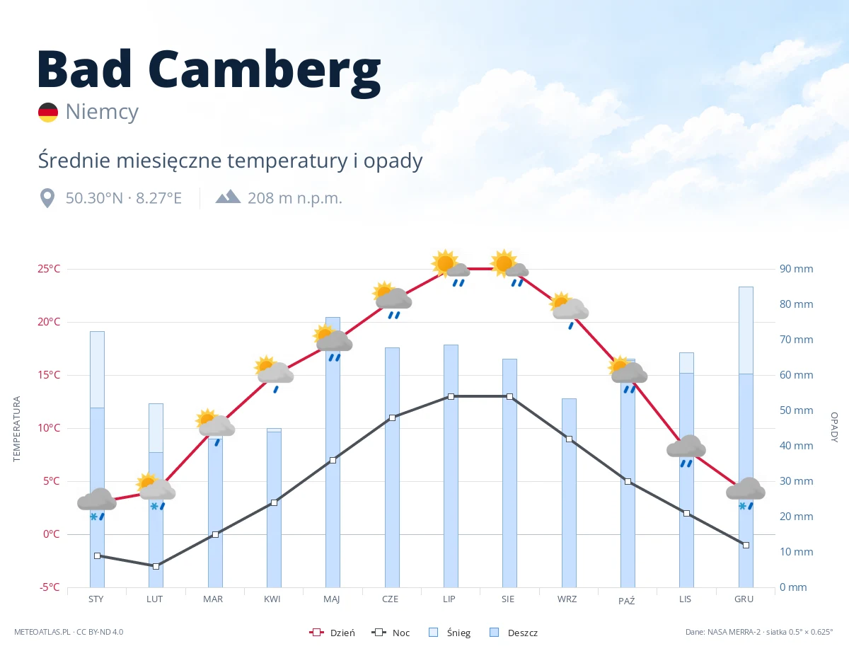 Bad Camberg - średnie miesięczne temperatury i opady