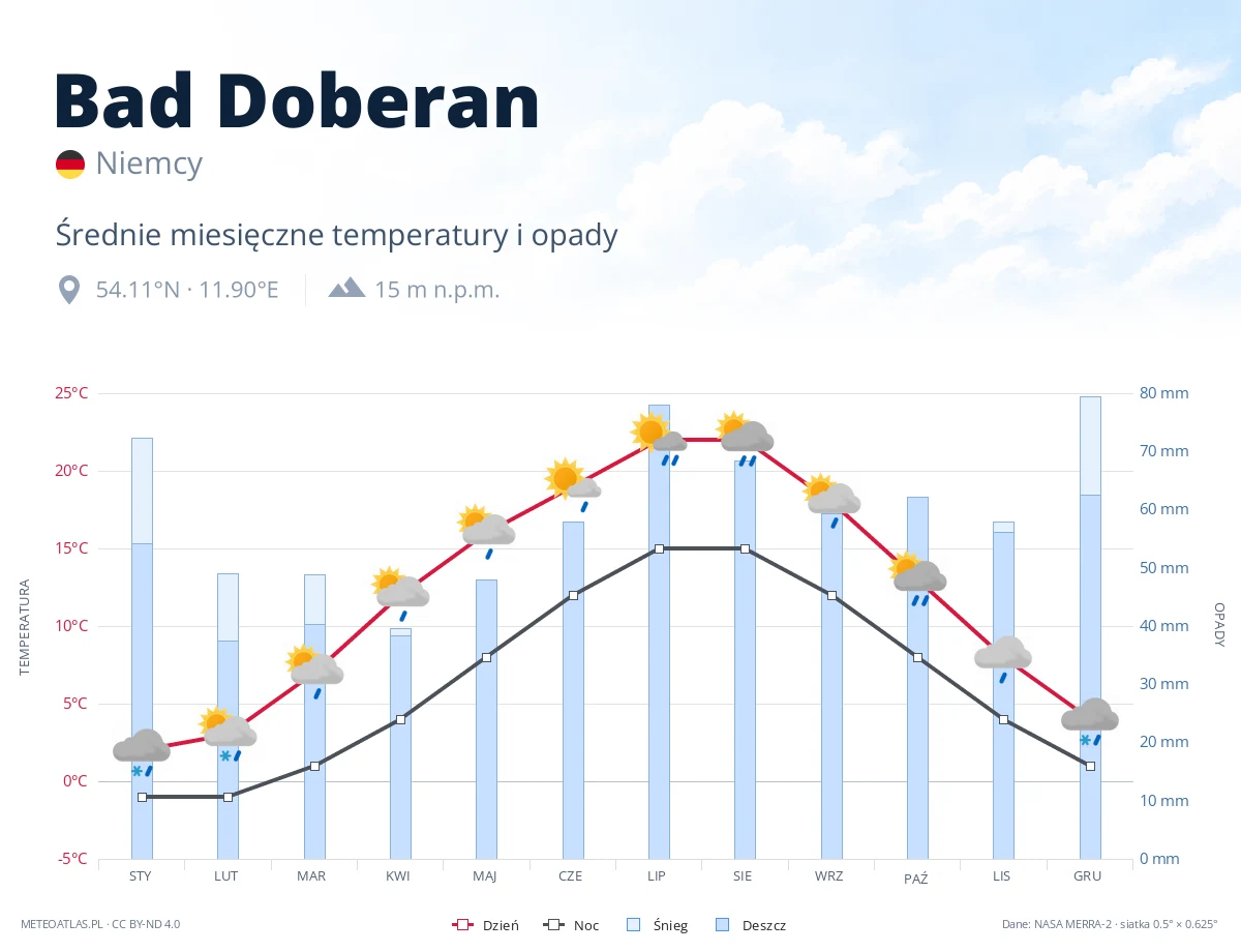 Bad Doberan - średnie miesięczne temperatury i opady