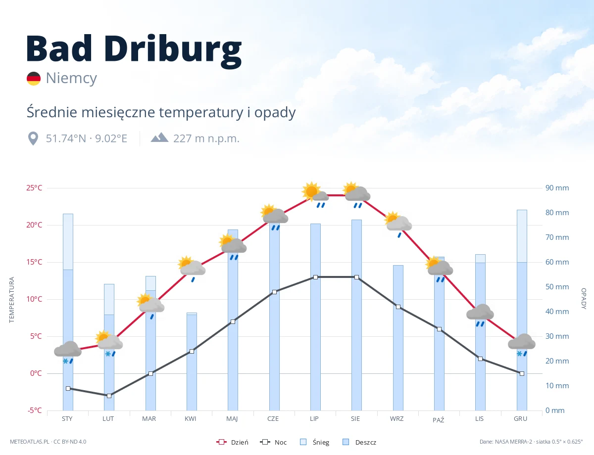 Bad Driburg - średnie miesięczne temperatury i opady