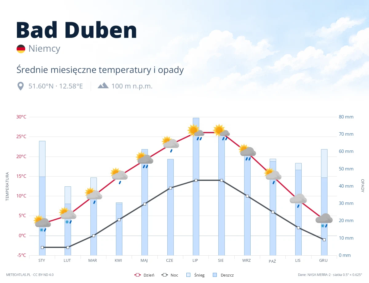 Bad Duben - średnie miesięczne temperatury i opady