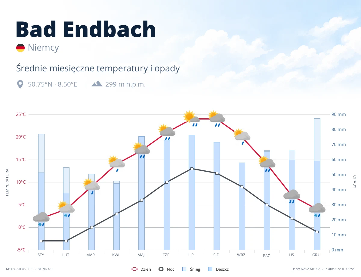 Bad Endbach - średnie miesięczne temperatury i opady