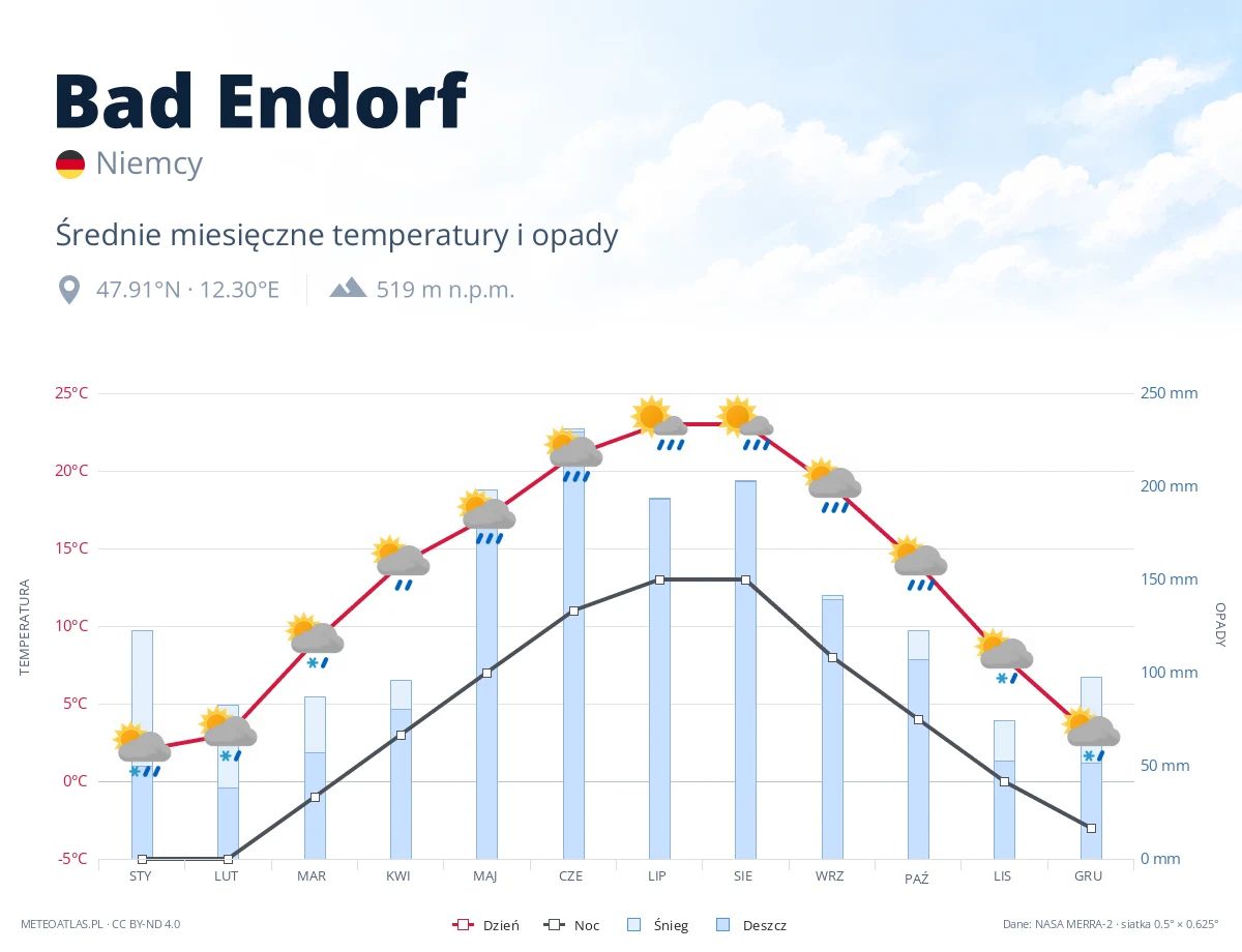Bad Endorf - średnie miesięczne temperatury i opady
