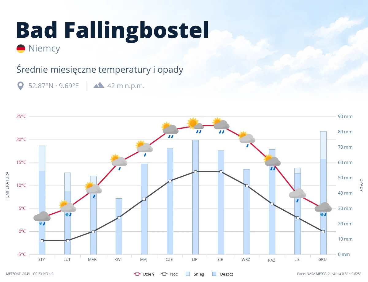 Bad Fallingbostel - średnie miesięczne temperatury i opady