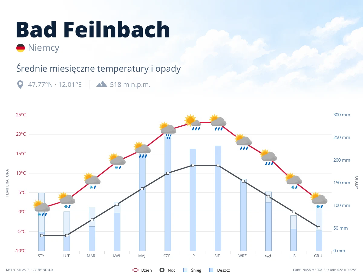 Bad Feilnbach - średnie miesięczne temperatury i opady