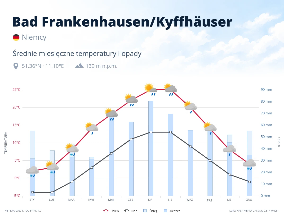 Bad Frankenhausen/Kyffhäuser - średnie miesięczne temperatury i opady