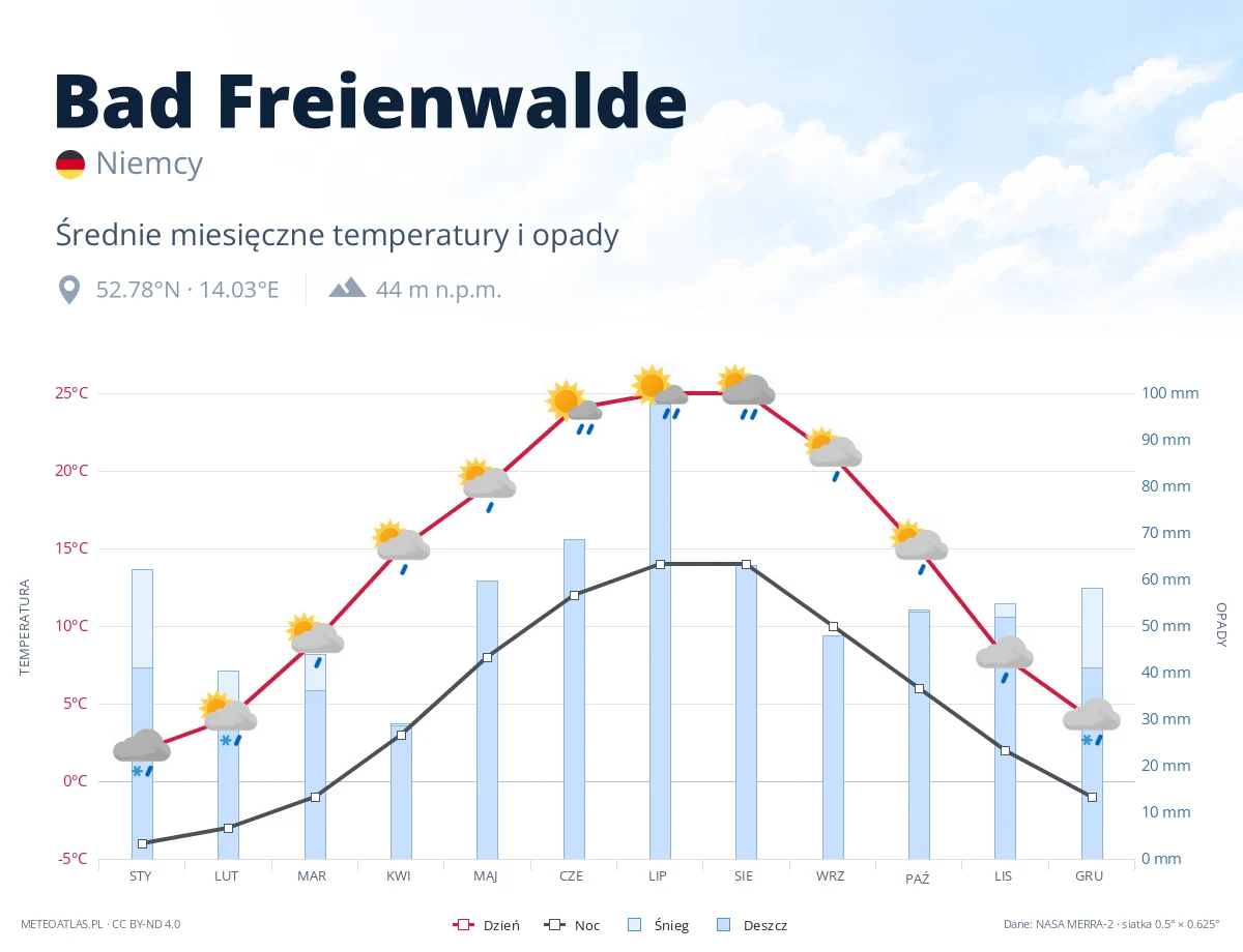 Bad Freienwalde - średnie miesięczne temperatury i opady
