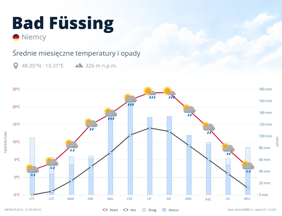 Bad Füssing - średnie miesięczne temperatury i opady