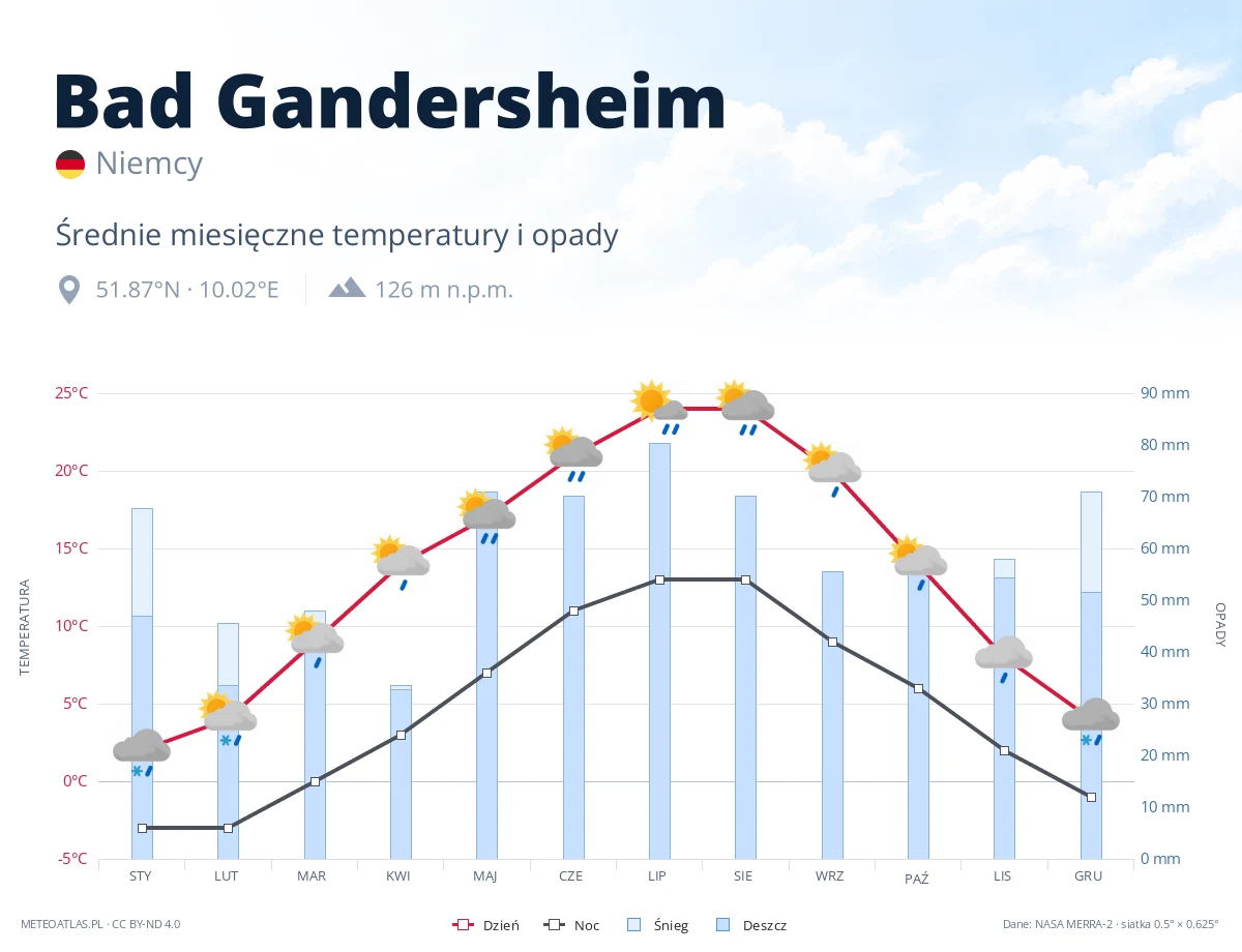 Bad Gandersheim - średnie miesięczne temperatury i opady