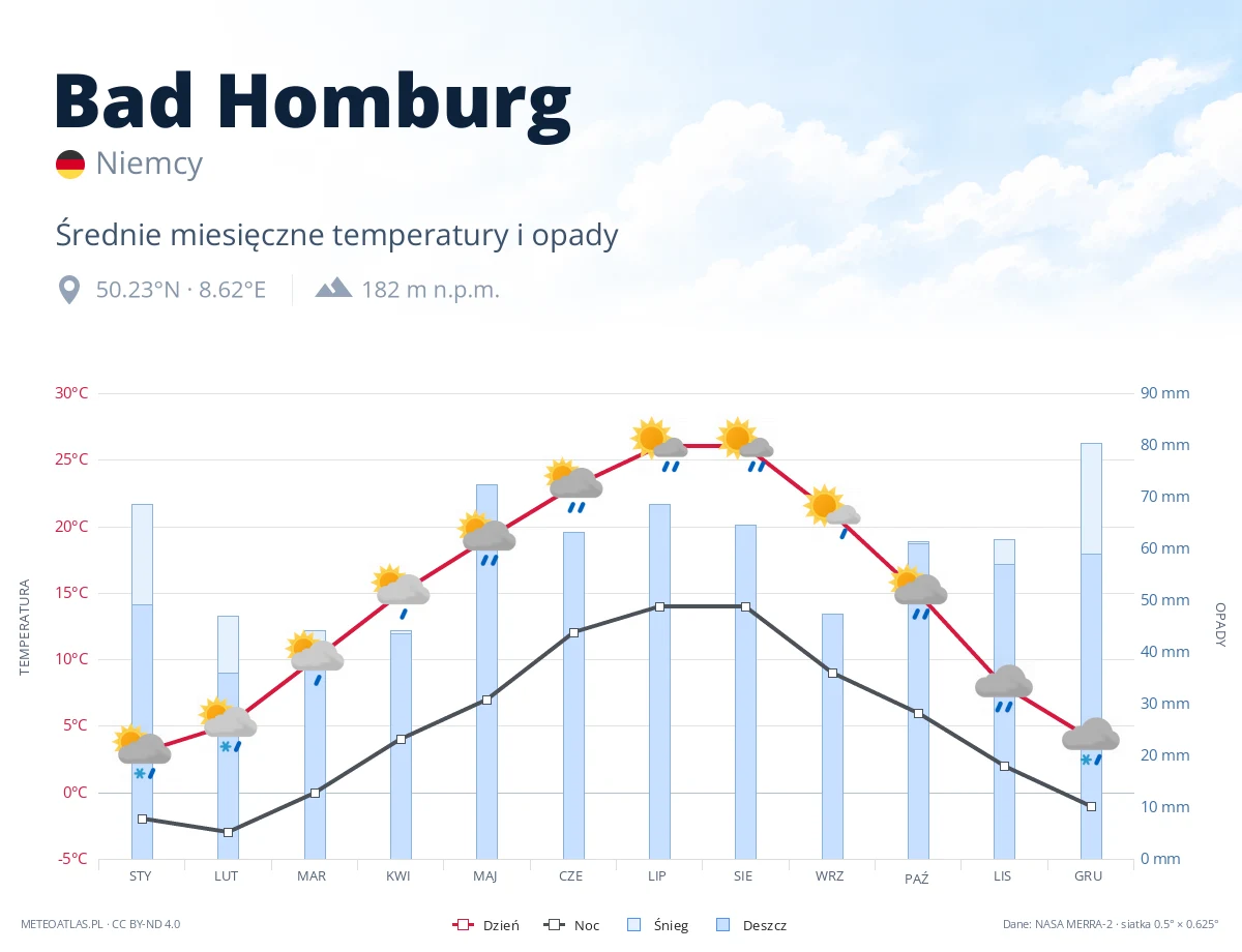 Bad Homburg - średnie miesięczne temperatury i opady