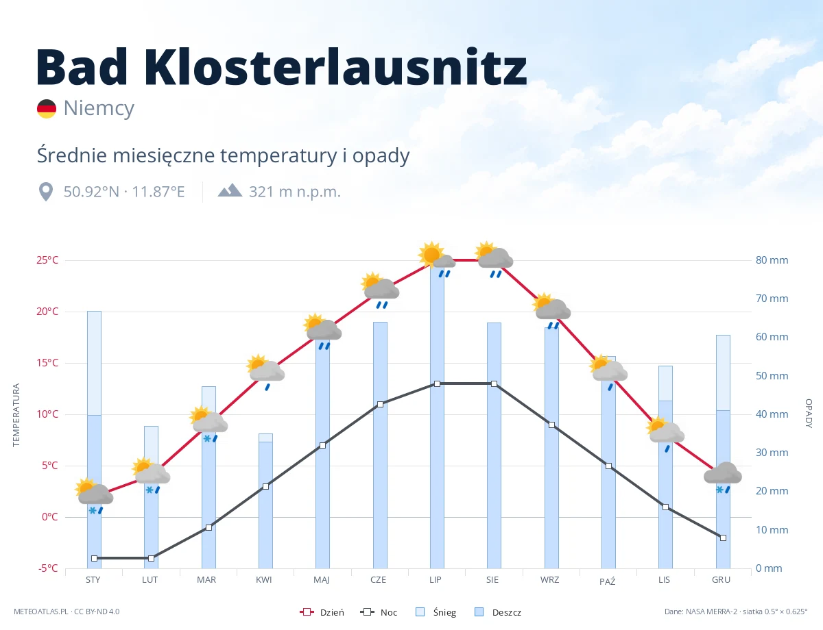 Bad Klosterlausnitz - średnie miesięczne temperatury i opady
