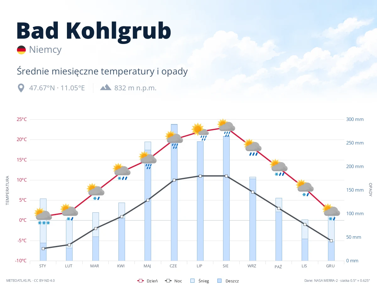 Bad Kohlgrub - średnie miesięczne temperatury i opady