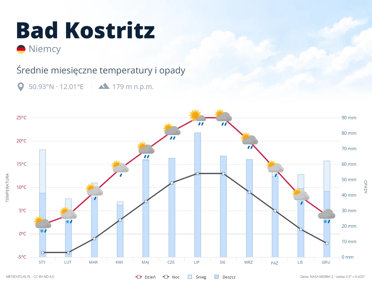 Bad Kostritz - średnie miesięczne temperatury i opady
