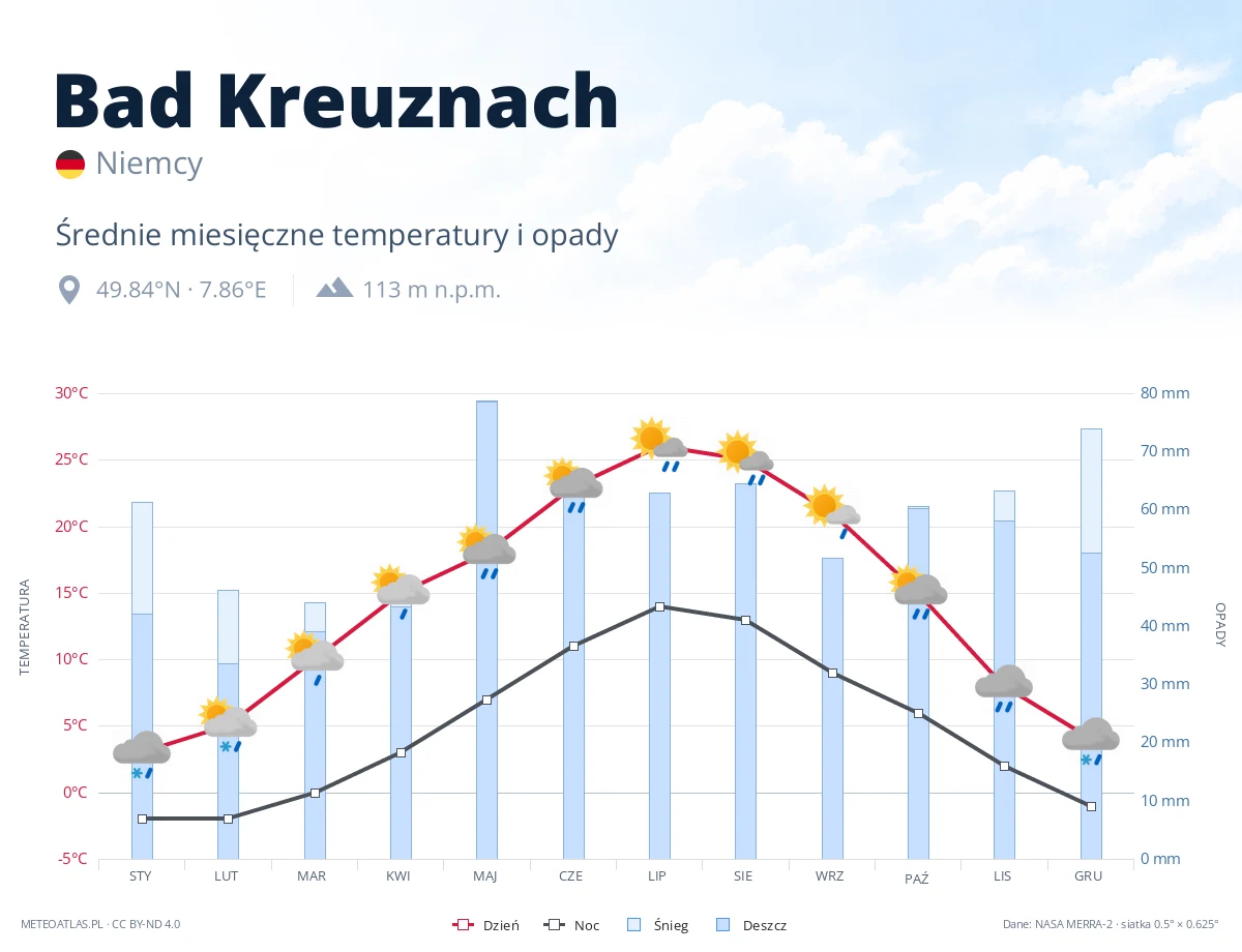 Bad Kreuznach - średnie miesięczne temperatury i opady