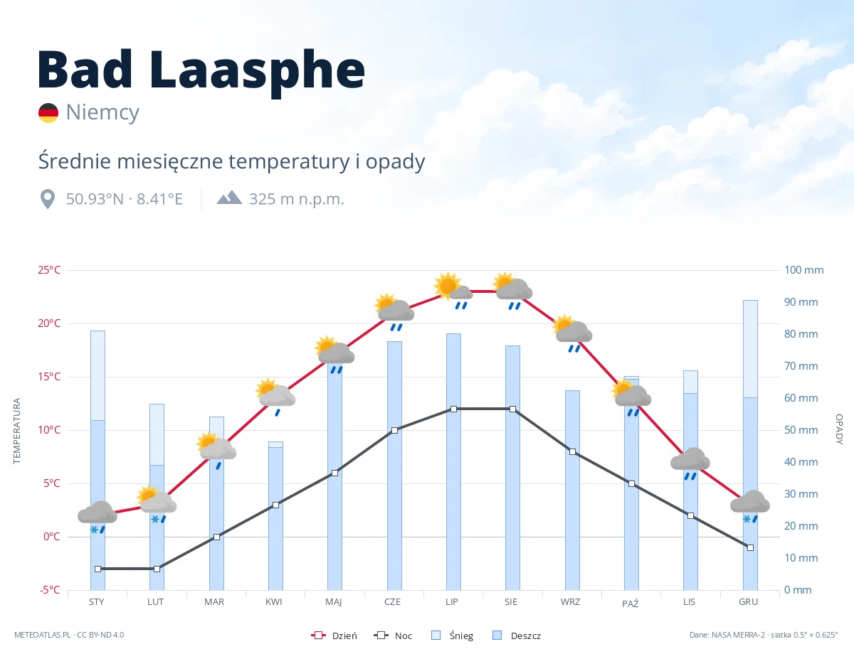 Bad Laasphe - średnie miesięczne temperatury i opady