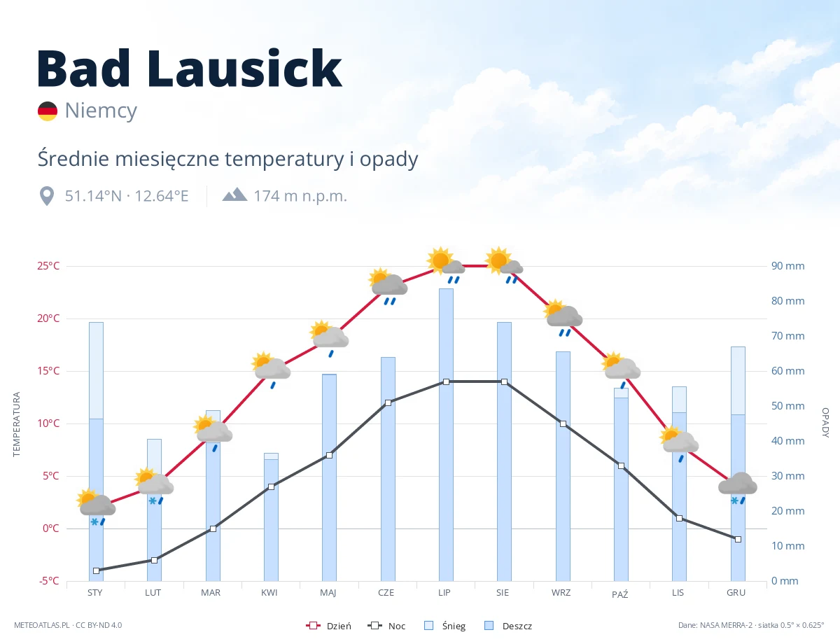 Bad Lausick - średnie miesięczne temperatury i opady