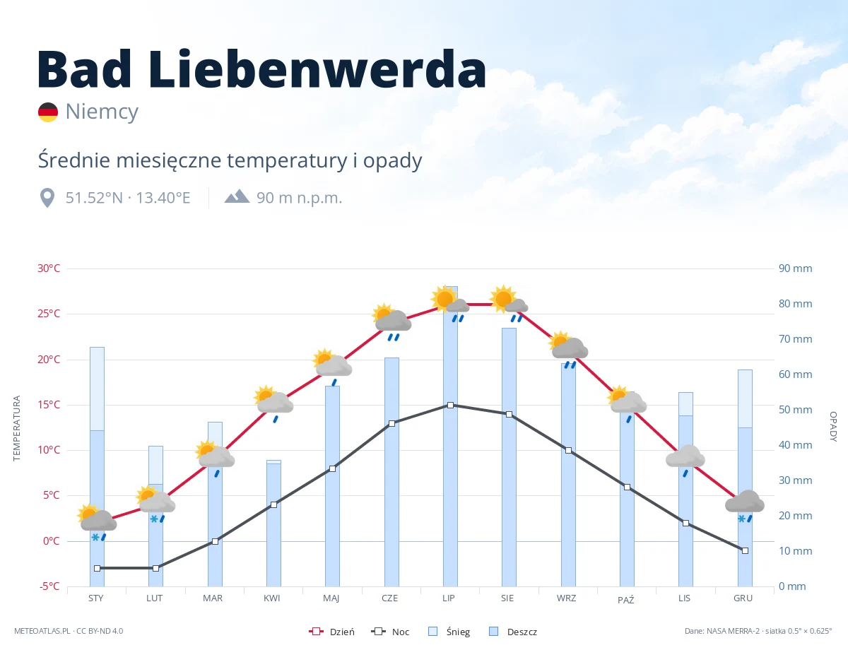 Bad Liebenwerda - średnie miesięczne temperatury i opady