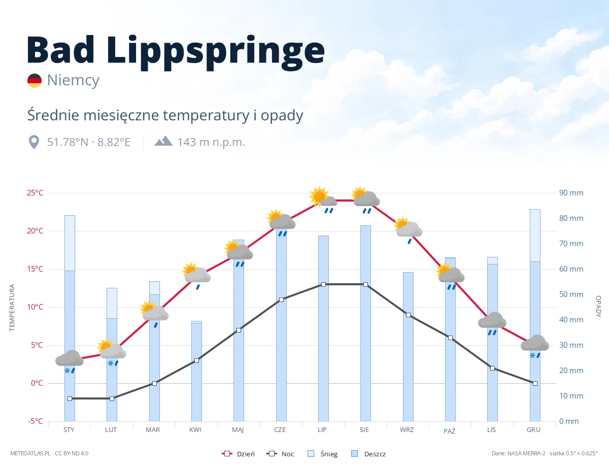 Bad Lippspringe - średnie miesięczne temperatury i opady