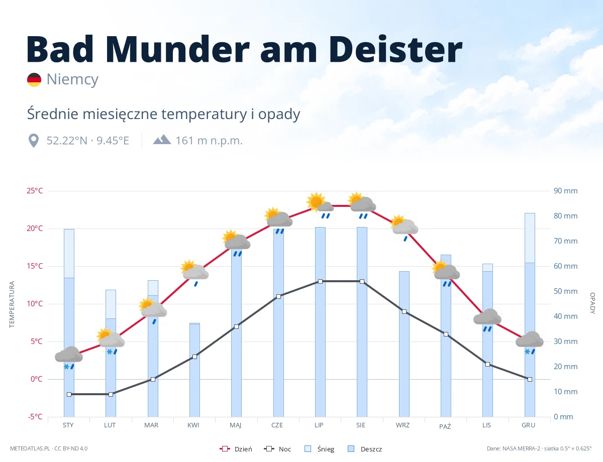 Bad Munder am Deister - średnie miesięczne temperatury i opady