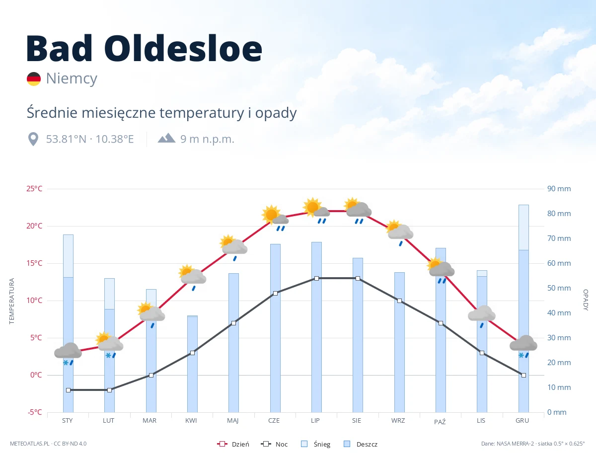 Bad Oldesloe - średnie miesięczne temperatury i opady