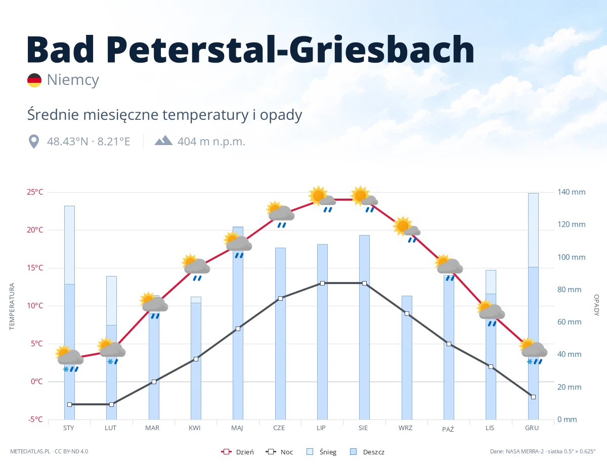 Bad Peterstal-Griesbach - średnie miesięczne temperatury i opady