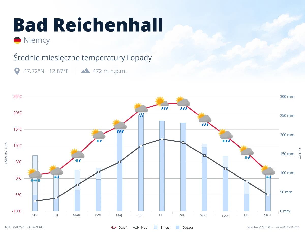 Bad Reichenhall - średnie miesięczne temperatury i opady
