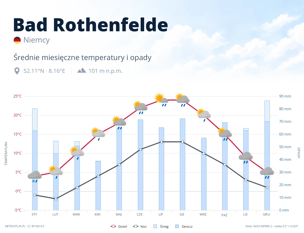 Bad Rothenfelde - średnie miesięczne temperatury i opady