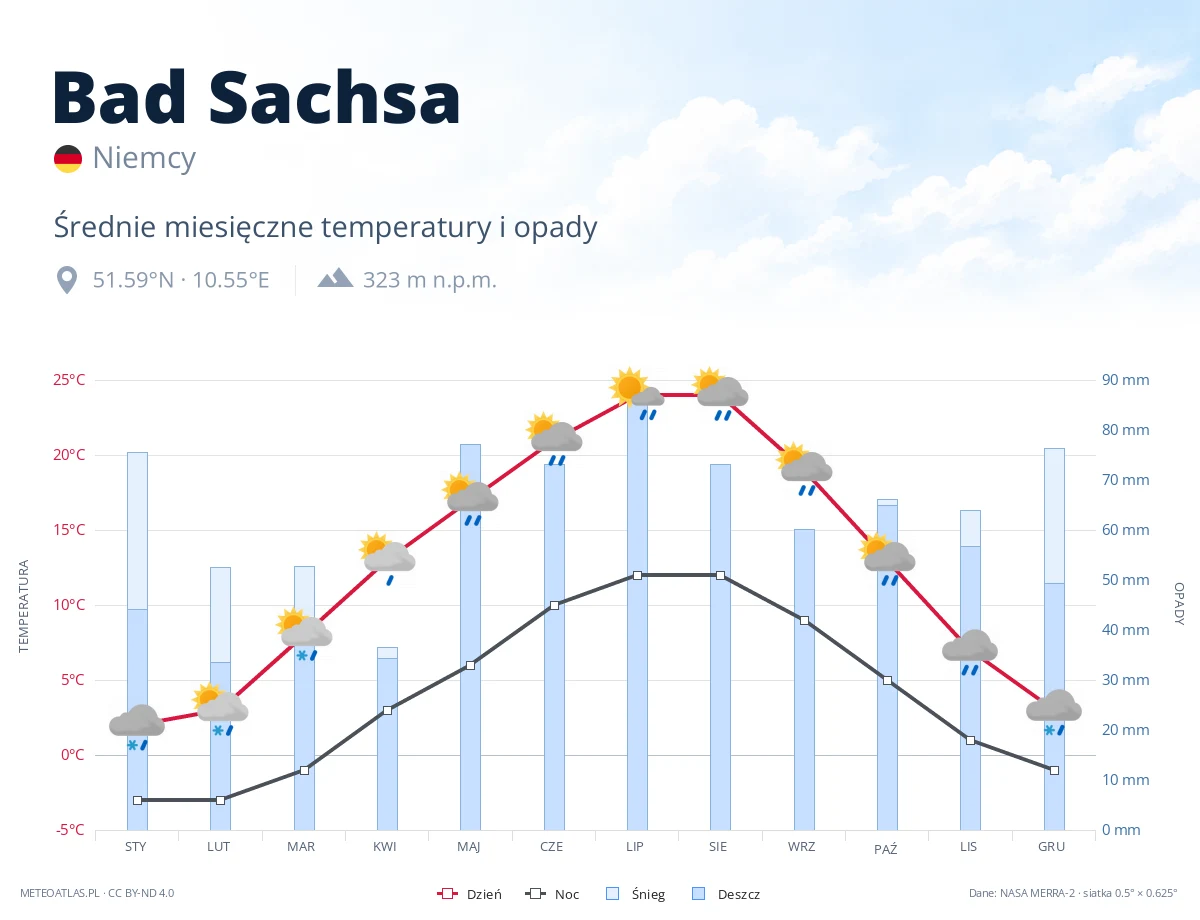 Bad Sachsa - średnie miesięczne temperatury i opady