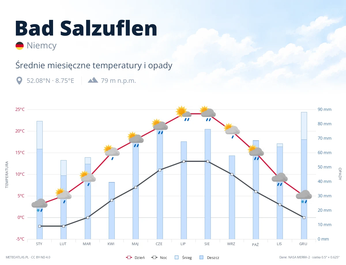 Bad Salzuflen - średnie miesięczne temperatury i opady