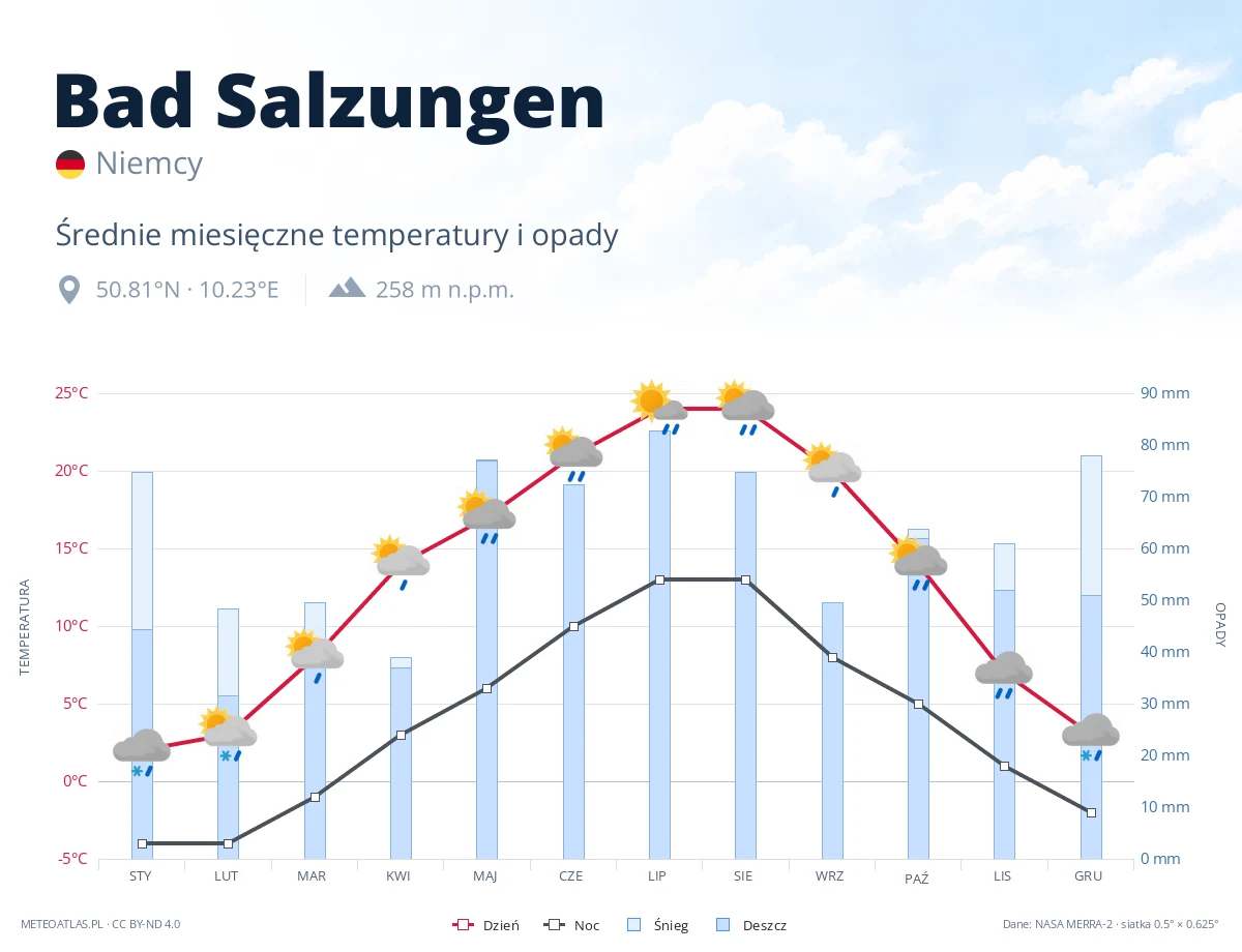 Bad Salzungen - średnie miesięczne temperatury i opady