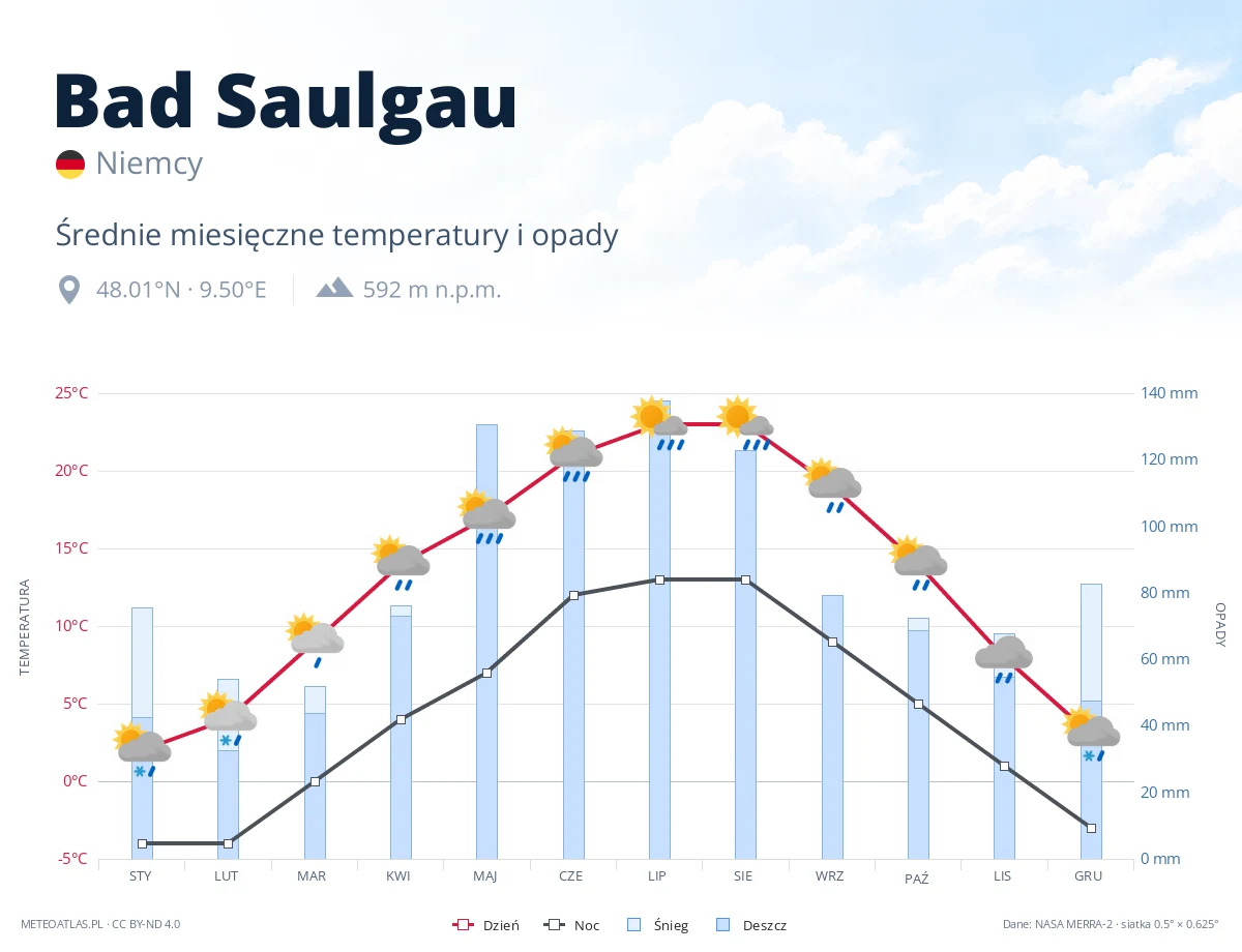Bad Saulgau - średnie miesięczne temperatury i opady