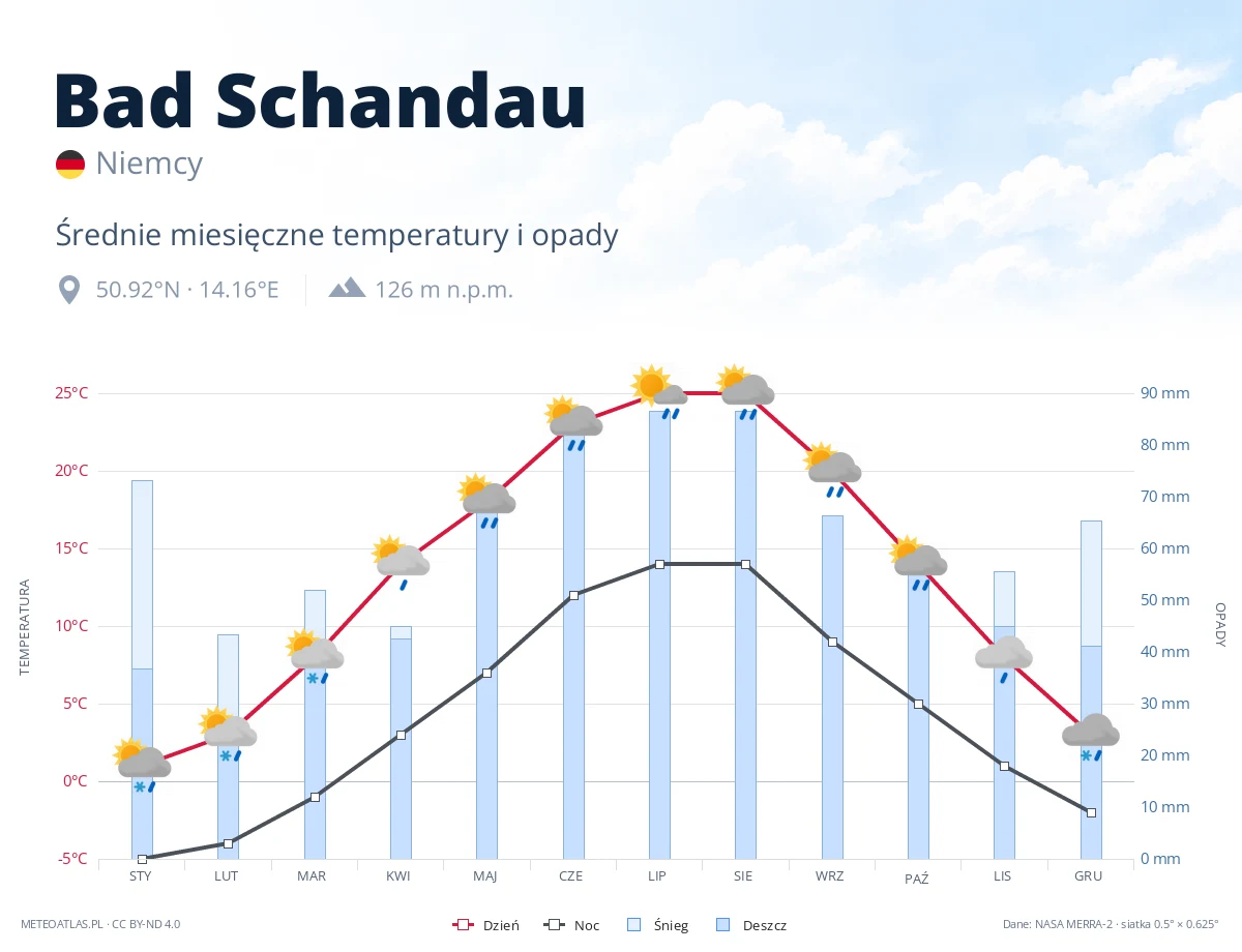 Bad Schandau - średnie miesięczne temperatury i opady