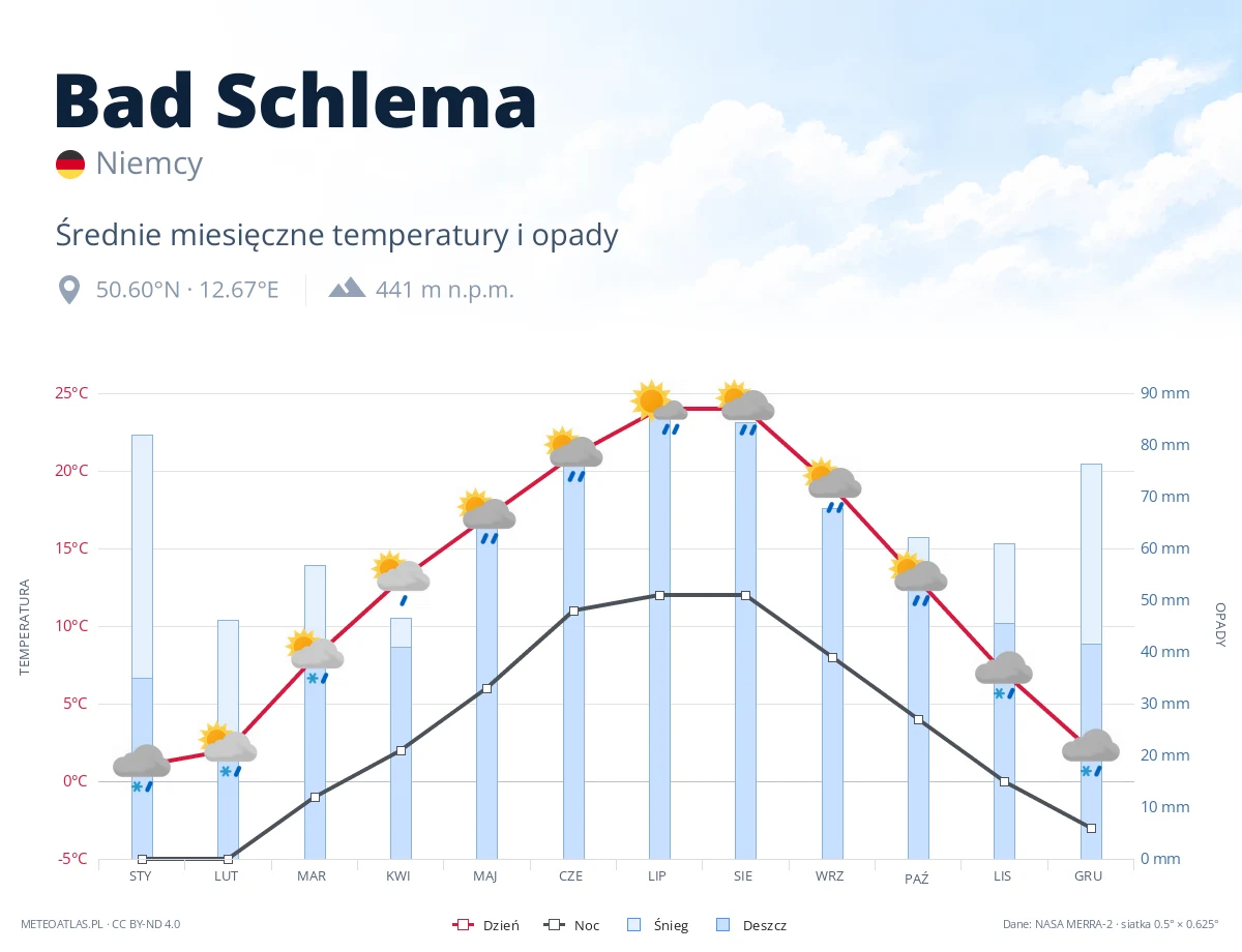 Bad Schlema - średnie miesięczne temperatury i opady