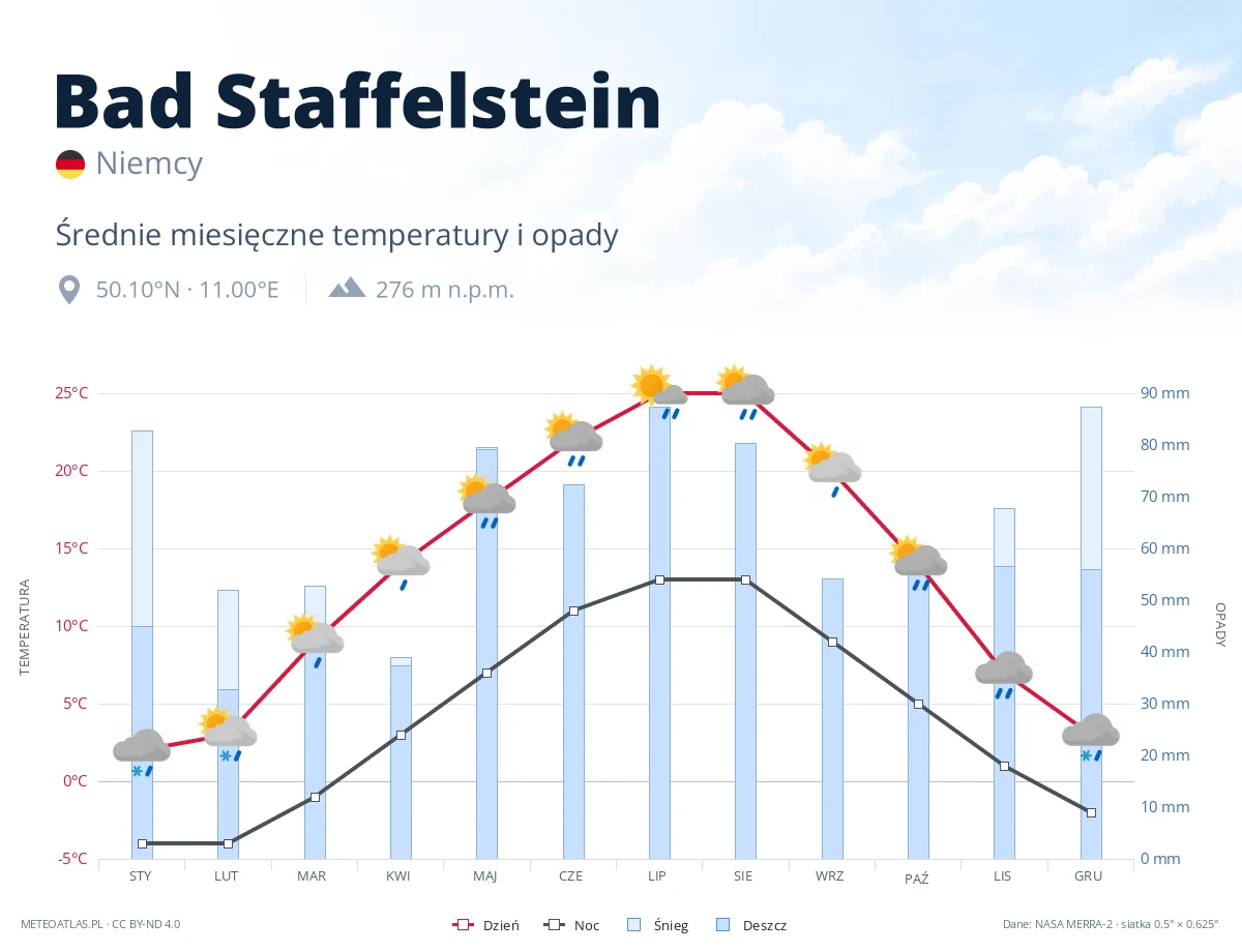 Bad Staffelstein - średnie miesięczne temperatury i opady