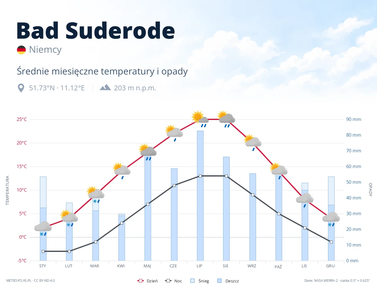 Bad Suderode - średnie miesięczne temperatury i opady