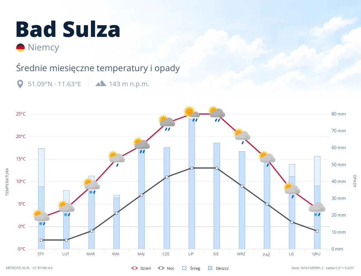 Bad Sulza - średnie miesięczne temperatury i opady
