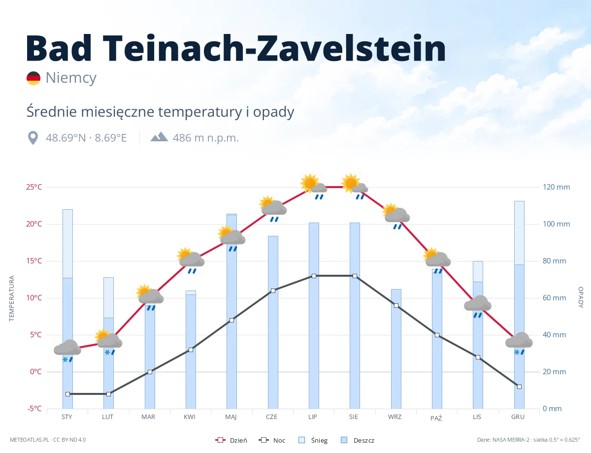 Bad Teinach-Zavelstein - średnie miesięczne temperatury i opady