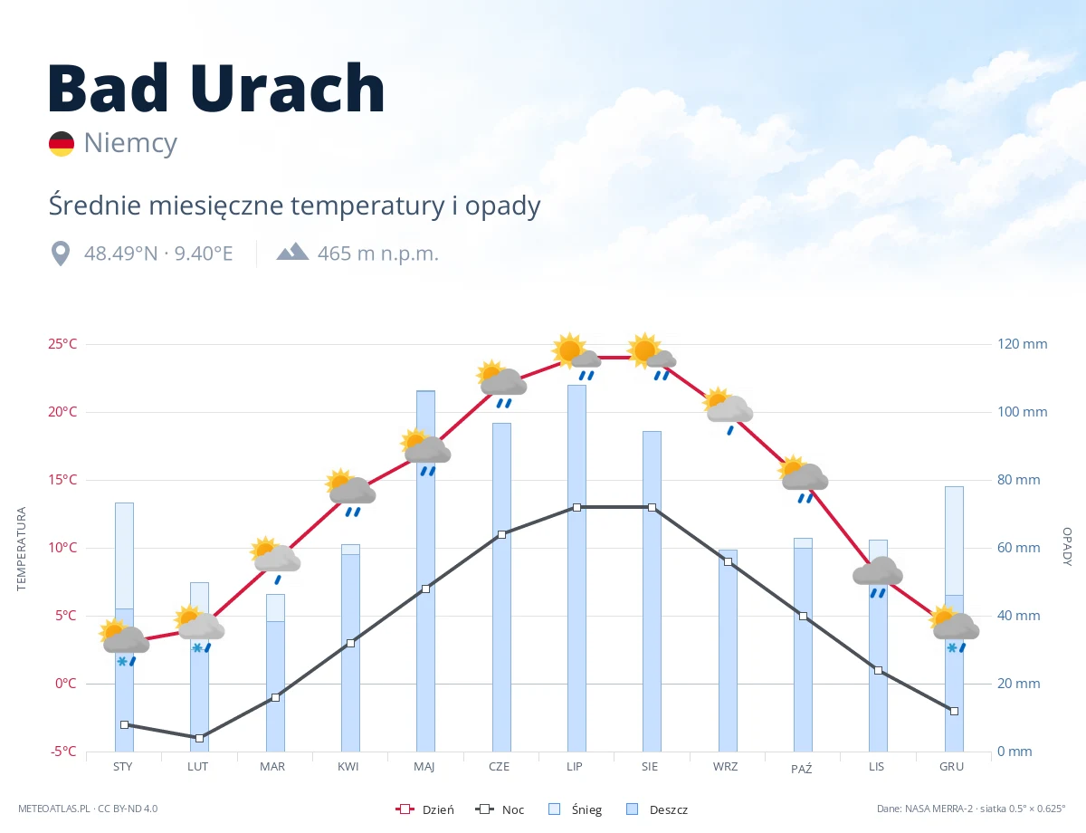 Bad Urach - średnie miesięczne temperatury i opady