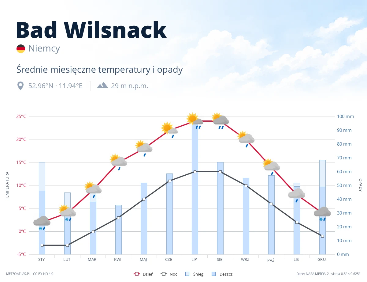 Bad Wilsnack - średnie miesięczne temperatury i opady