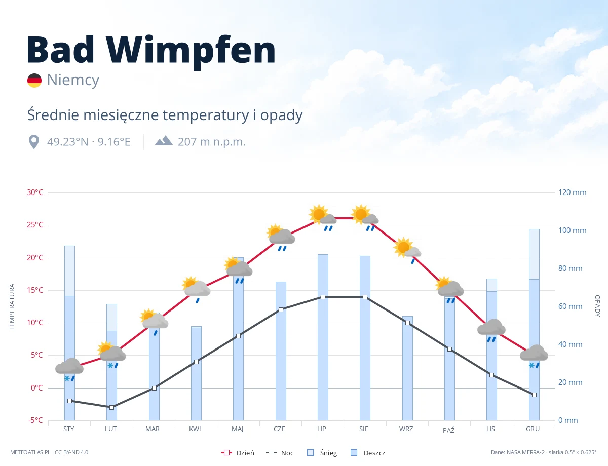 Bad Wimpfen - średnie miesięczne temperatury i opady