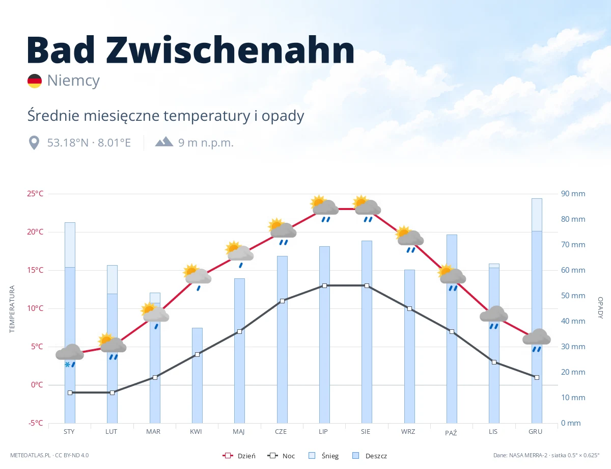 Bad Zwischenahn - średnie miesięczne temperatury i opady