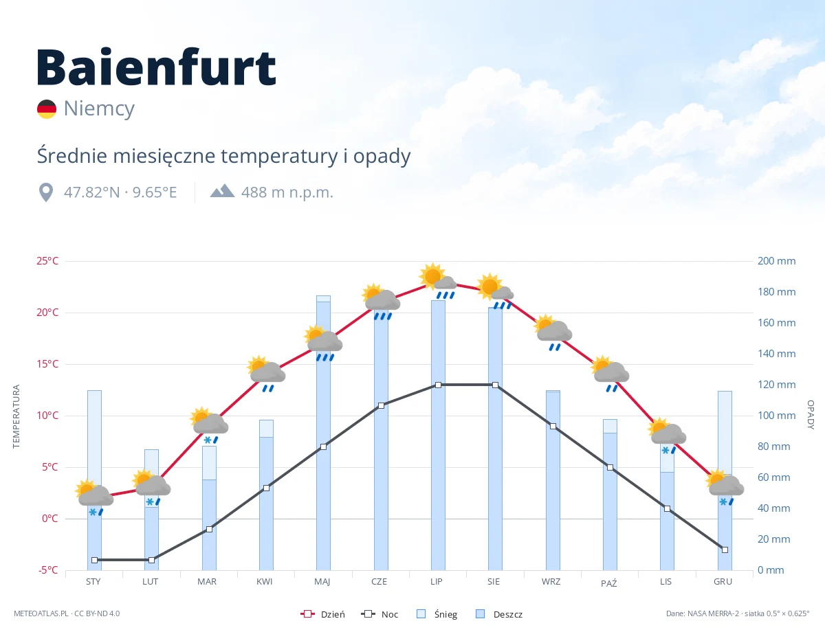 Baienfurt - średnie miesięczne temperatury i opady