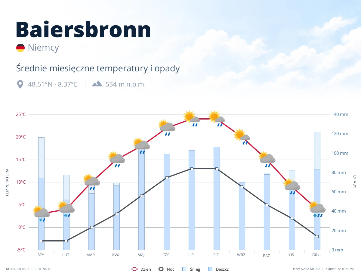 Baiersbronn - średnie miesięczne temperatury i opady