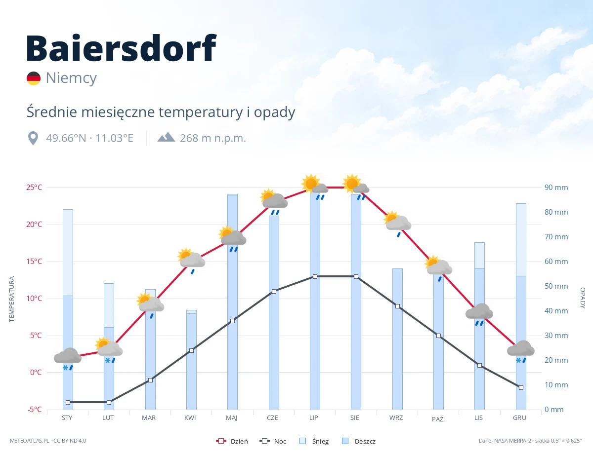 Baiersdorf - średnie miesięczne temperatury i opady